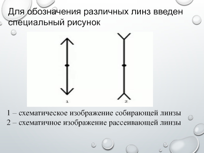 Как обозначаются на чертеже собирающая и рассеивающая линзы