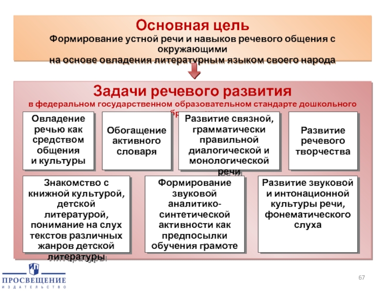 Цель народа. Основные языковые навыки. 2 Блока по формированию устной речи овладение зрительной.