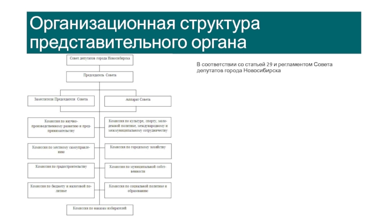 Совет депутатов представительный орган. Структура представительного органа схема. Структура совета депутатов города Новосибирска. Структура представительного органа муниципального образования. Организационная структура совета депутатов.