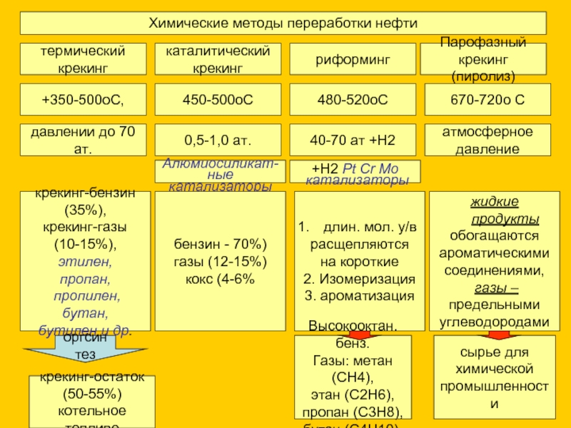 Крекинг нефтепродуктов. Термический и каталитический крекинг нефти. Переработка нефти крекинг. Продукты термического крекинга нефти. Способы переработки нефти крекинг.