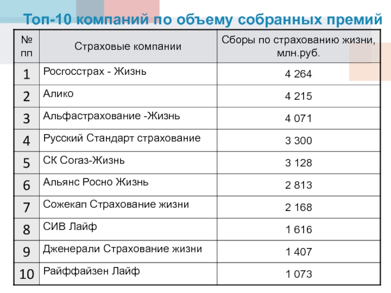 Страхование жизни страховая премия