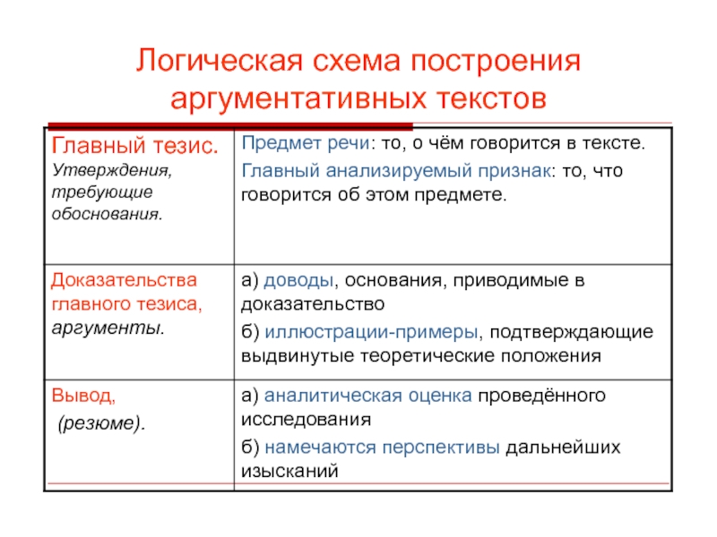 Схема построения текста. Типы аргументативных текстов. Логика работы с текстом. Аргументативная схема.