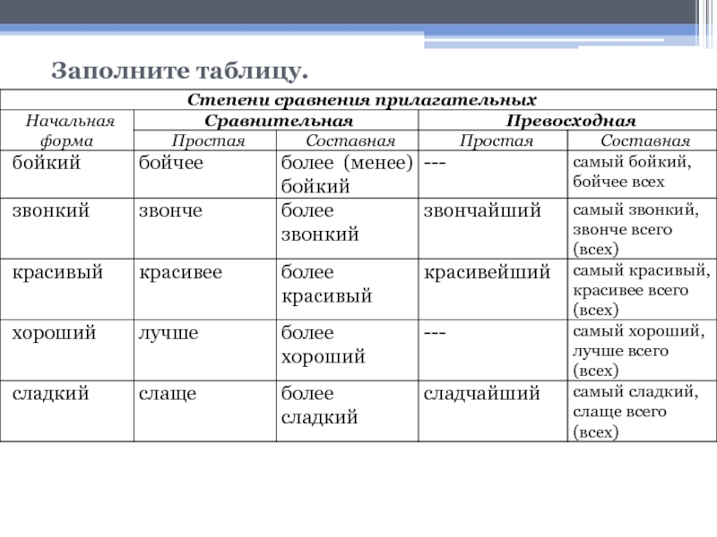 Сравнение имен прилагательных