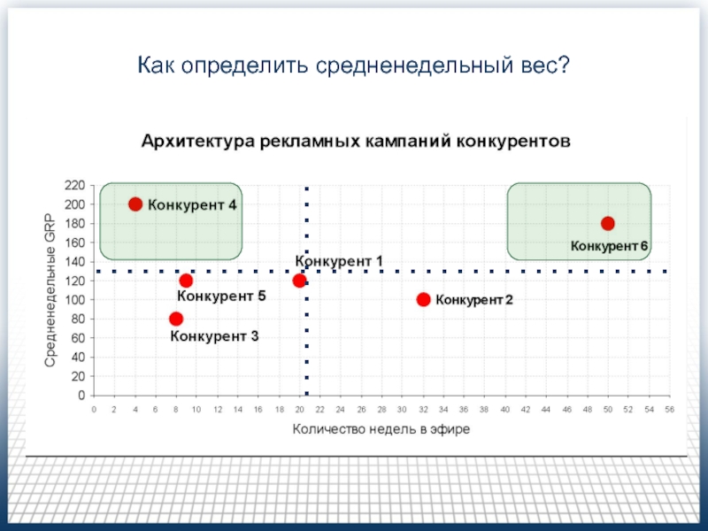 Медиапланирование на телевидении (Часть 2 ) Как определить средненедельный вес? Как определить средненедельный вес?