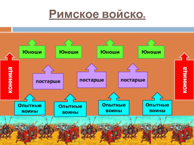 Сообщение о римской армии по плану виды войск вооружение тактика