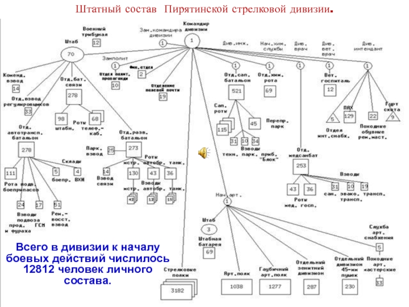 Мотострелковая дивизия состав