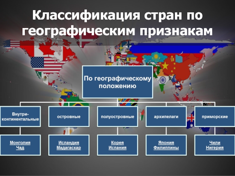 Составьте схему классификация стран снг по географическому положению