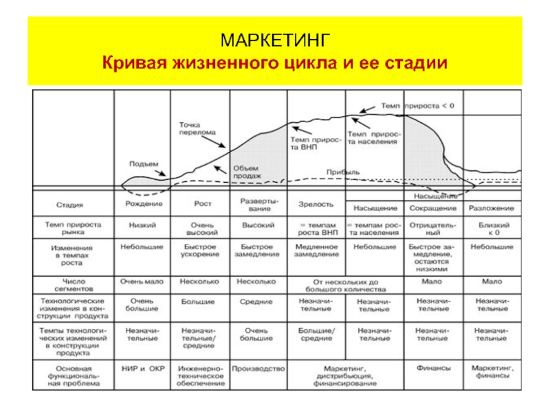 Типы жизненного цикла товара