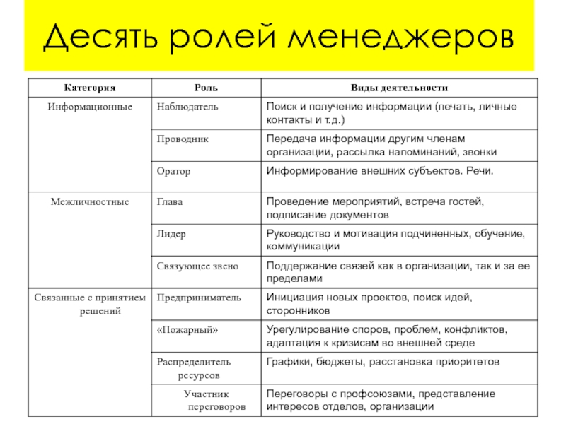 4 какие группы ролей выделяются в проекте