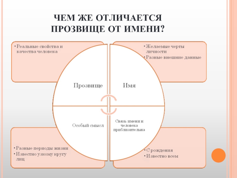 Разница имен. Мир школьных прозвищ проект. Мир школьных прозвищ презентация. Чем отличается прозвище от имени. Прозвище и кличка отличие.