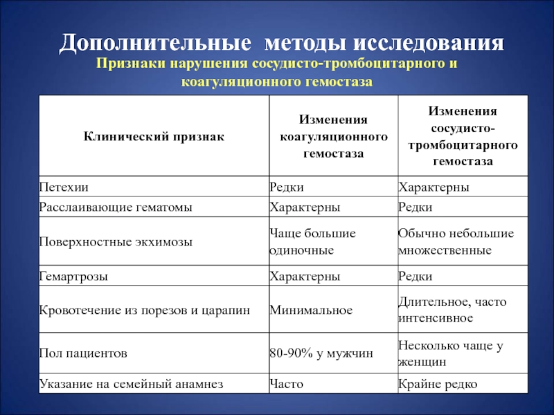 Исследование признаков. Дополнительные методы исследования. Дополнительные методы исследования таблица. Дополнительные методы исследования кроветворной системы. Дополнительные методы исследования вспомогательные.