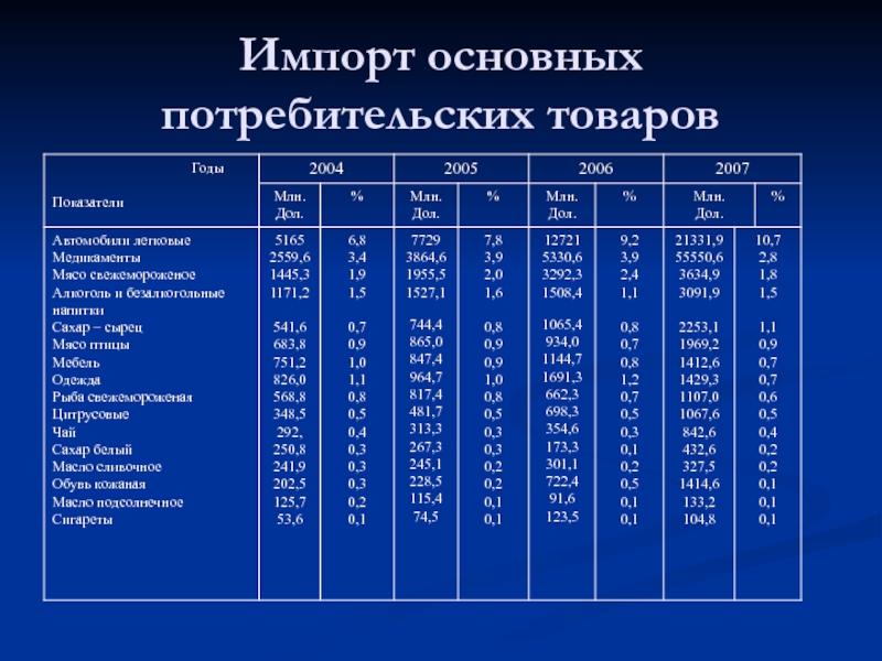 Импорт основных средств. Современное состояние мировой экономики. Страны Лидеры мирового хозяйства по доле в мировом товарообороте. Продукты 2004 года. Главным показателем участия страны в мировой торговле является.