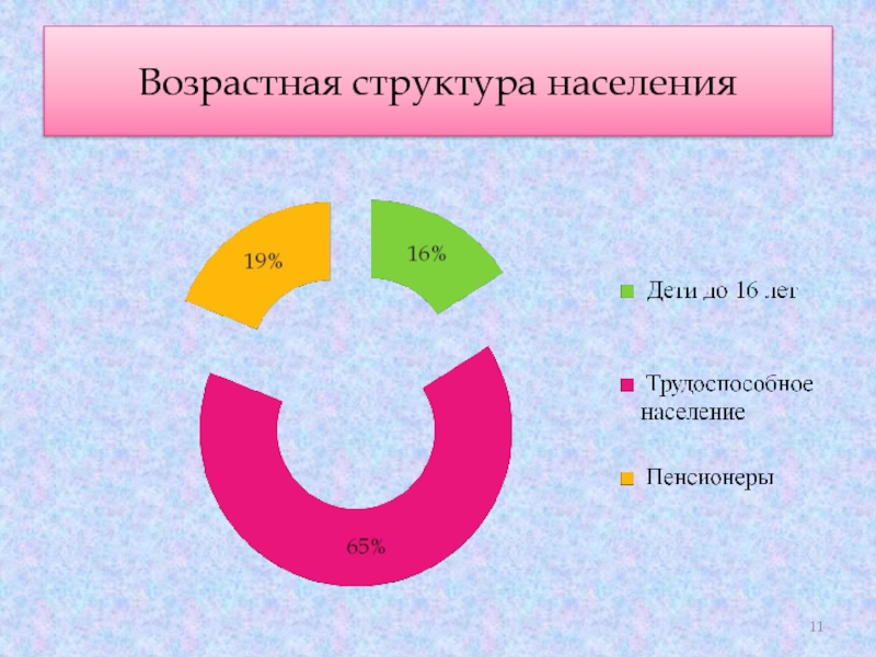 Возрастная структура детей