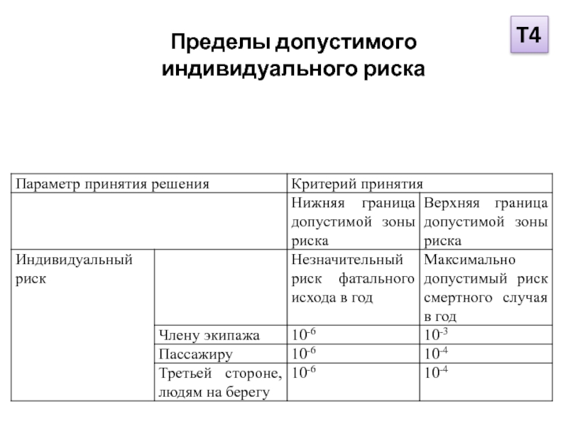 Допустимый предел. Границы индивидуального риска. Пределы допустимого. Допустимый предел риска. Границы допустимого.