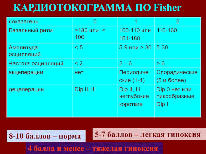 7 балов. Шкала Виттлингера. Шкала Виттлингера таблица. Оценка по Fischer 10 баллов. Кардиотокограмма оценивается по шкале.