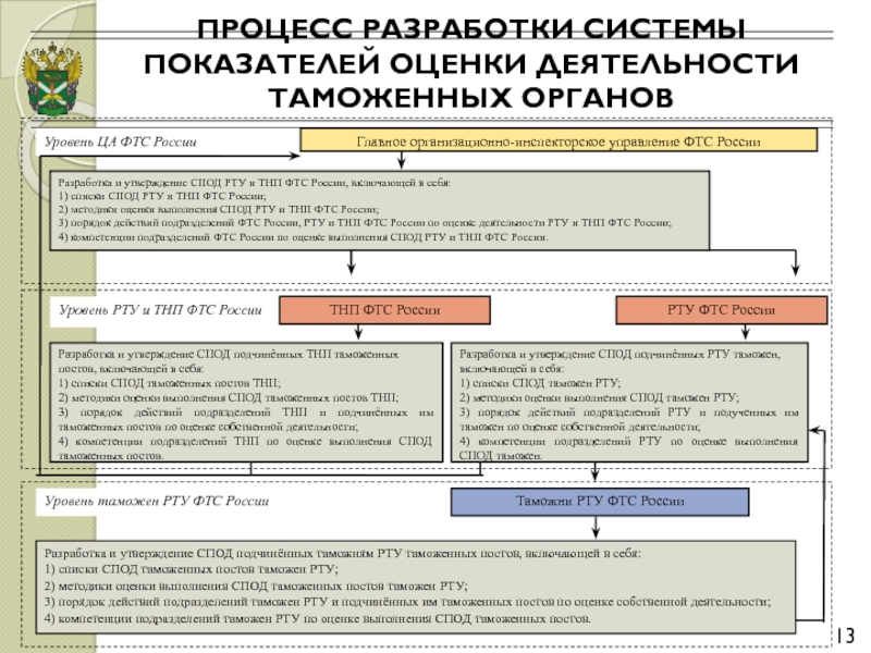 Исполнительные органы таможенной деятельности. Система показателей таможенный органов. Показатели деятельности таможенных органов. Оценка деятельности таможенных органов. Система показателей деятельности таможенных органов.