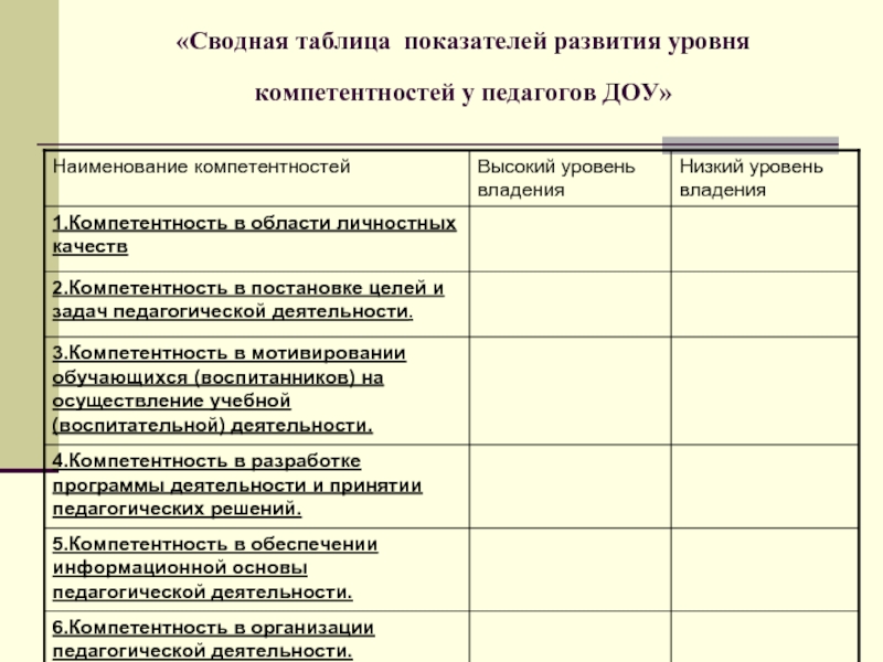 Компетенция педагогов дошкольного образования. Индивидуальный план развития педагога ДОУ. Профессиональная компетентность педагога таблица. Профессиональные компетенции педагога таблица. Критерии профессиональной компетентности учителя.