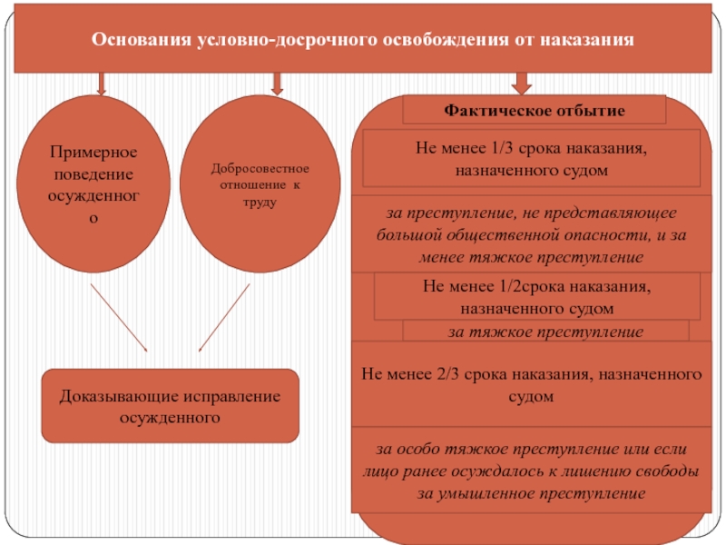 Срок освобождения. Основания условно досрочного освобождения. Условия и основания условно-досрочного освобождения от наказания. УДО от отбывания наказания. Условно-досрочное освобождение применяется к наказаниям.