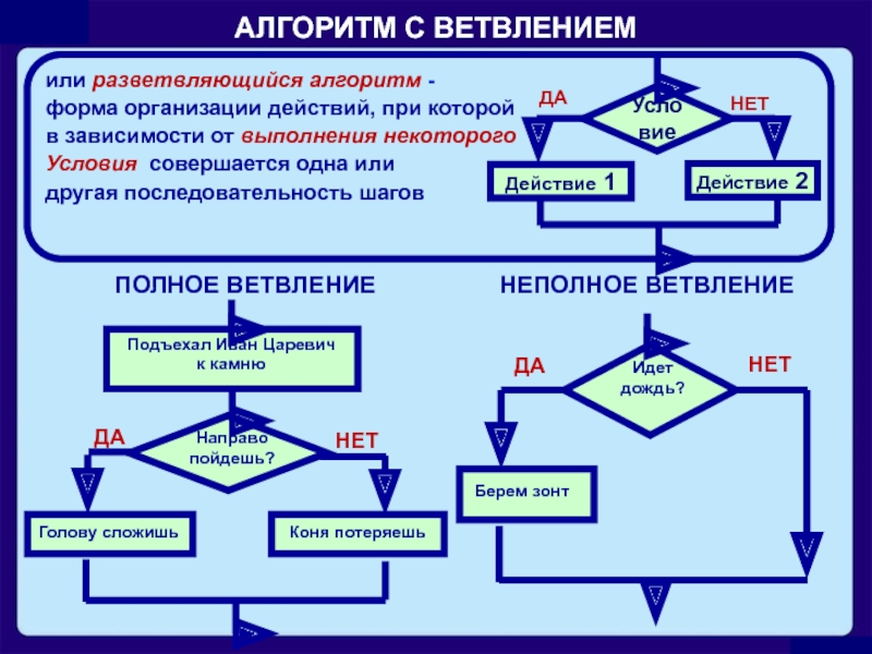 Открой алгоритм. Алгоритм с неполным ветвлением. Алгоритм с неполным ветвлением примеры. Разветвляющий алгоритм с неполным ветвлением. Разветвляющийся алгоритм с неполным ветвлением.