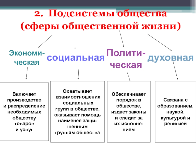 Под системой общества. Подсистемы общества. Подсистемы общества таблица. Общество как форма жизнедеятельности людей сферы общества. Таблица по обществознанию 10 класс основные подсистемы общества.