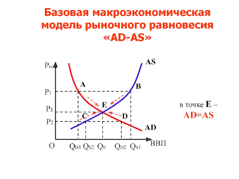 Макроэкономические модели. График макроэкономического равновесия в модели ad-as. Модель ад-АС Макроэкономическое равновесие. Модель общего макроэкономического равновесия ad-as. График ad as макроэкономика.