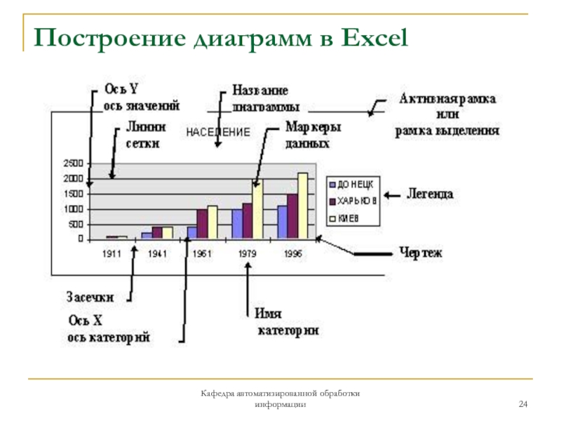 Построение диаграмм в ExcelКафедра автоматизированной обработки информации