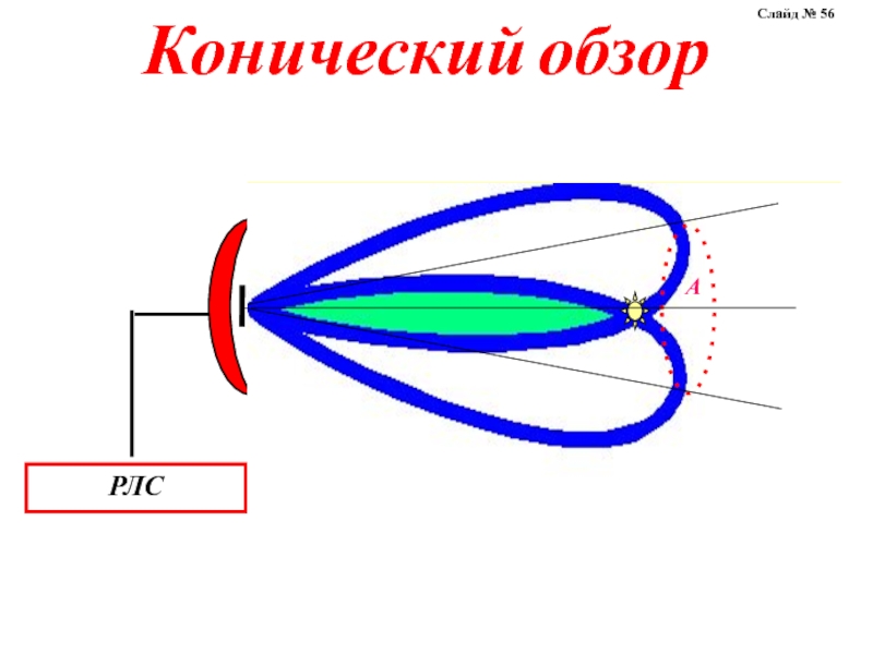 Методы обзора. Методы обзора пространства РЛС. Радиолокатор конический. РЛС конический. Конический обзор РЛС.