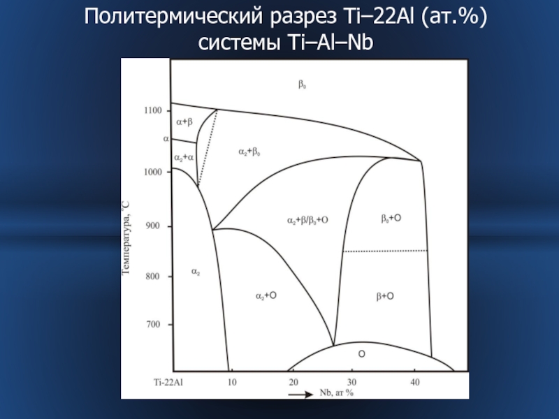 Политермический разрез Ti–22Al (ат.%) системы Ti–Al–Nb
