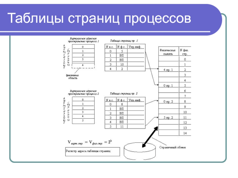 Таблица страниц используется для. Таблица страниц. Структура таблицы страниц. Структура таблицы страниц. Размер страницы. Таблица страниц процесса это.