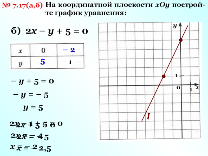 Постройте график уравнения x 2. Х 0 У 2 график. График на координатной плоскости. График линейного уравнения у=2/х. График уравнения на координатной плоскости.