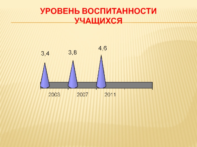 Уровни учащихся