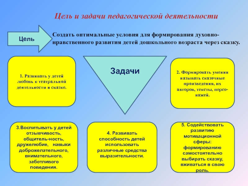 Нравственное развитие дошкольника презентация