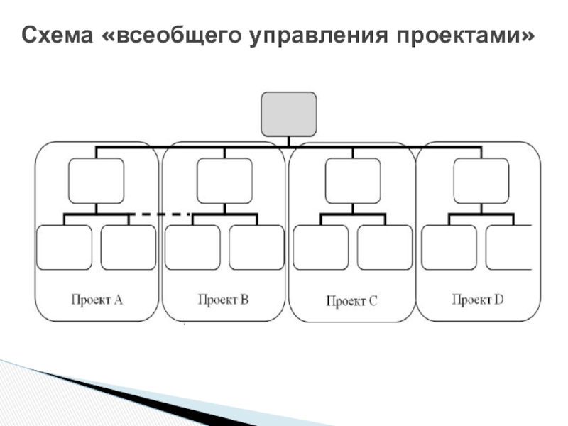 Управление проектами минск