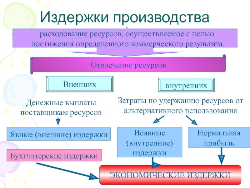 Издержка производства. Издержки (затраты) производства. Виды издержек производства. Типы производственных издержек. Издержки производства и их виды.