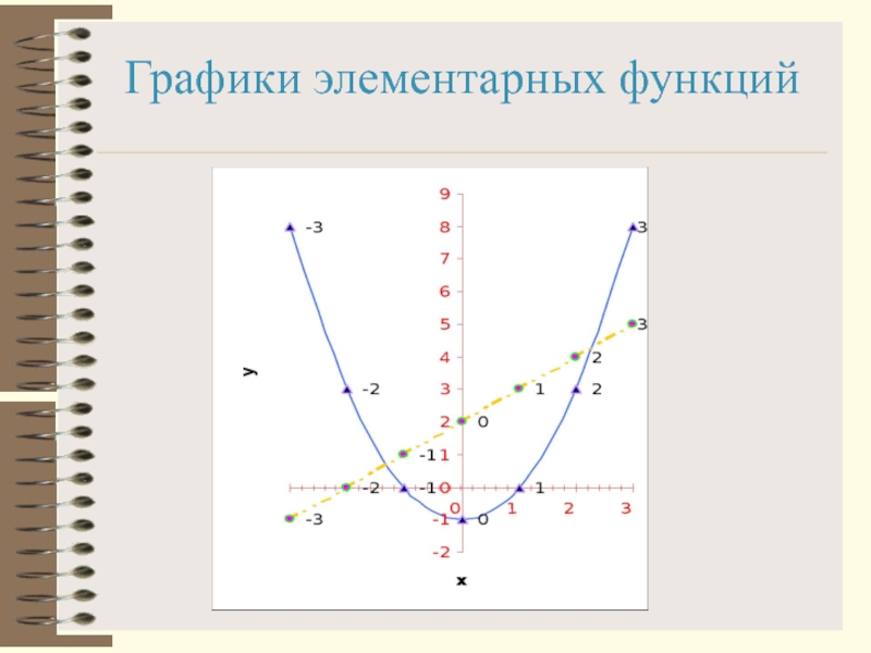 Проект графики элементарных функций