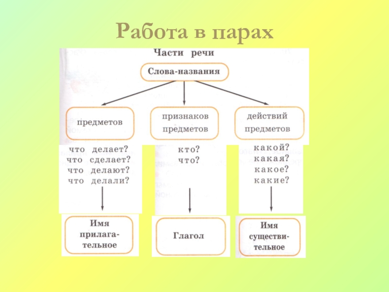 Части речи что такое части речи 2 класс презентация