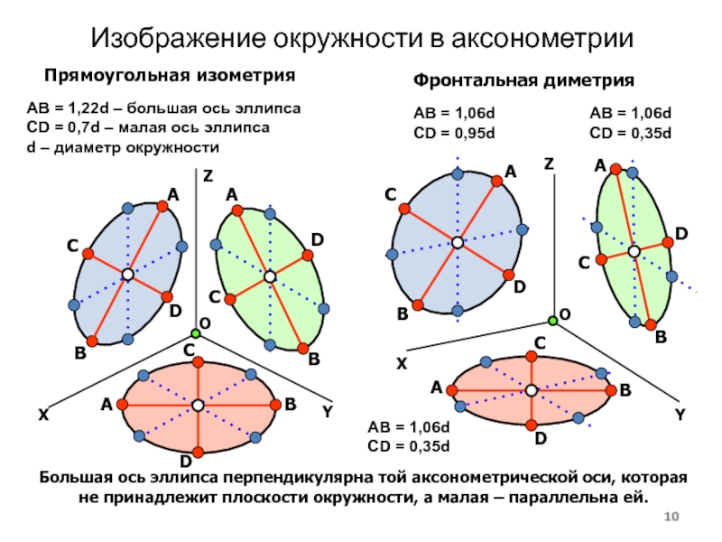 Правильное построение изометрии окружности в фронтальной плоскости показано на рисунке