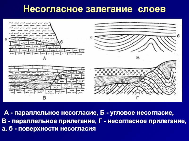 Залегание горных пород. Параллельное несогласие Геология. Несогласное залегание пород. Параллельное залегание горных пород. Согласное залегание слоев.