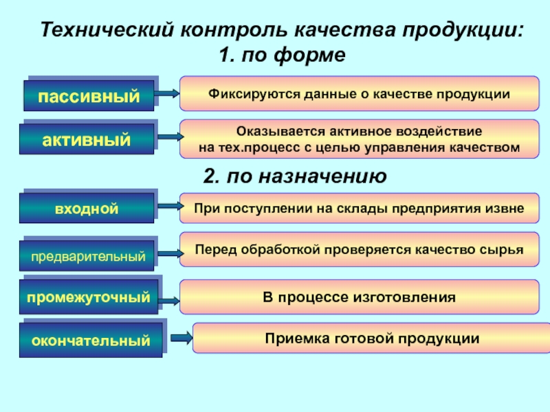 Технический контроль. Технический контроль качества продукции. Цели технического контроля. Активная и пассивная форма контроля. Активный и пассивный контроль.