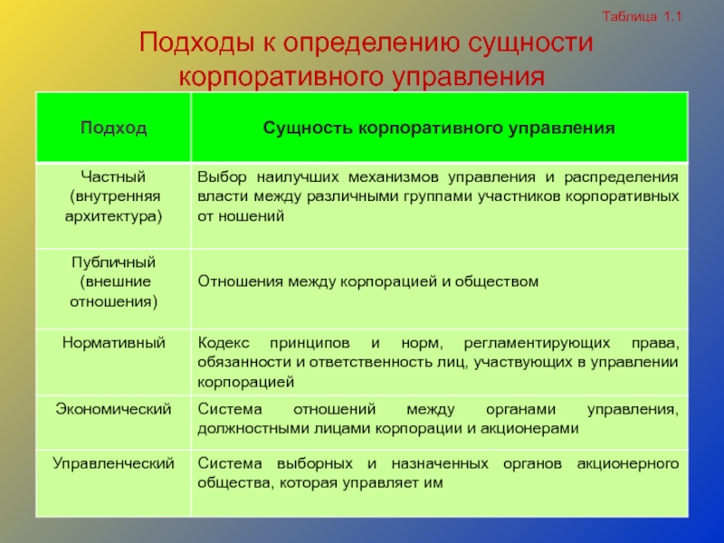 Определи сущность. Сущность корпоративного управления. Подходы к определению сущности управления. Две концепции сущности корпоративного управления. Подходы к определению сущности менеджмента.