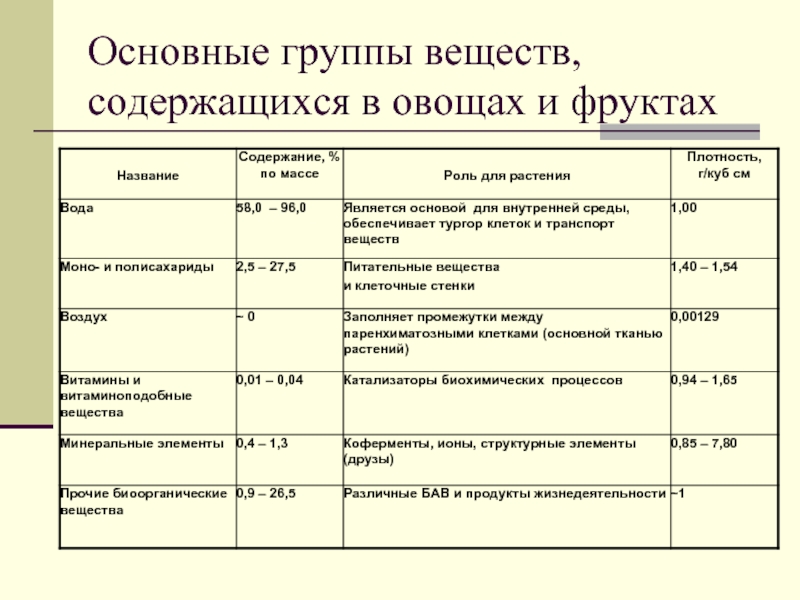 Сила тока в овощах и фруктах проект