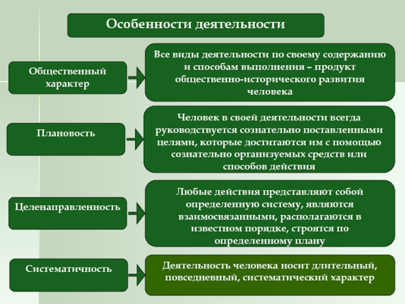 Понятие особенностей деятельности. Характеристики деятельности человека целенаправленность и. Виды общественной деятельности. Социально-исторической формы деятельности. Общественно-историческая природа человека.