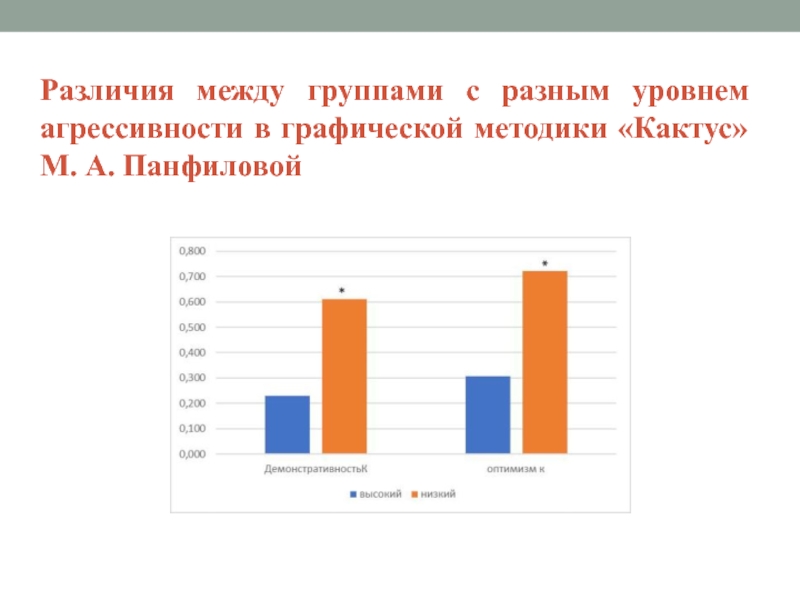 Показатели агрессии