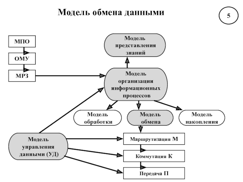 Модели обмена