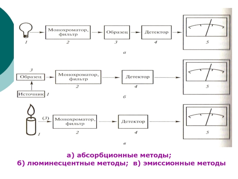 Схема эмиссионного анализа