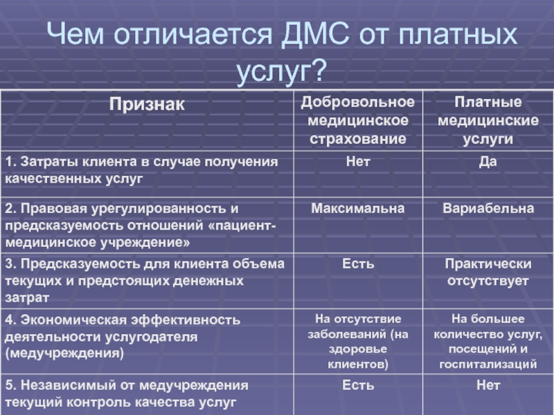 База отличается. Разница платных услуг и ДМС. Сравнительный анализ ОМС И ДМС. Различия между ОМС И ДМС. Таблица ОМС И ДМС.