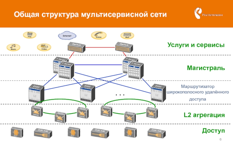 Схема мультисервисной сети