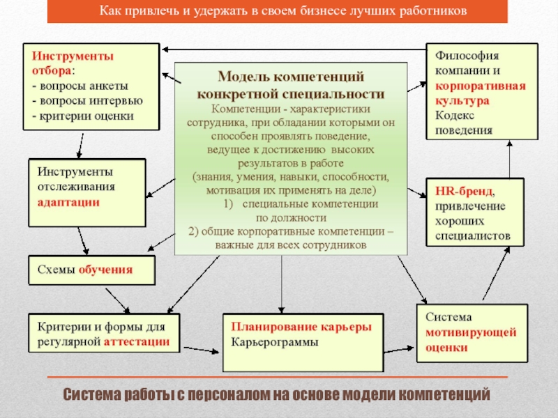 План привлечения специалистов