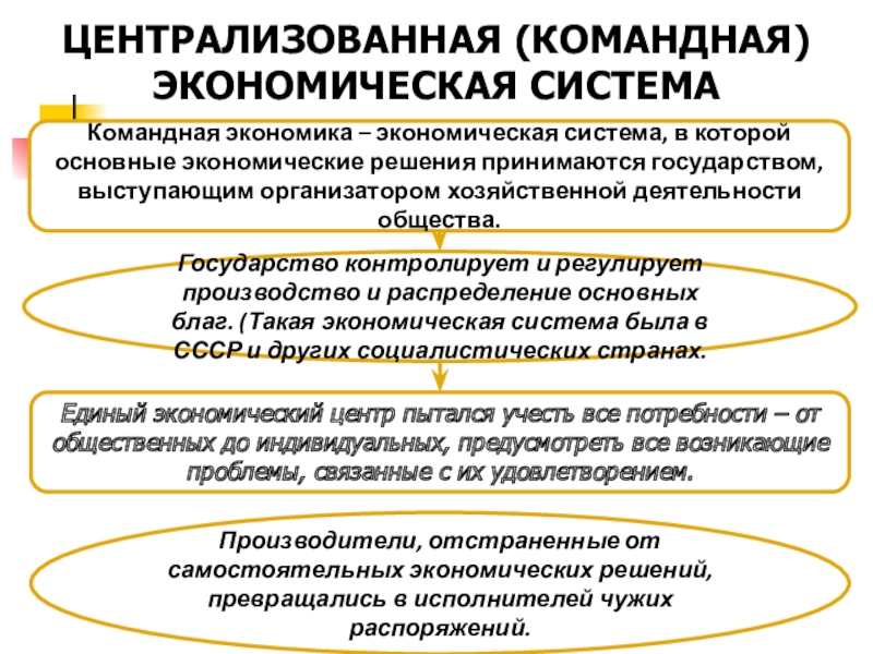 Производство командной экономики. Командная экономика. Команданпя окночитка этт. Командная экономика примеры. Страны с командной экономикой.