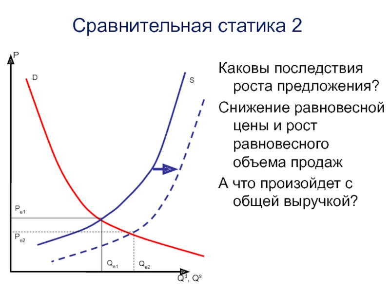 Равновесный объем спроса предложения. Сравнительная статика рыночного равновесия. Снижение равновесной цены. Сравнительная статика рынка. Равновесная выручка.